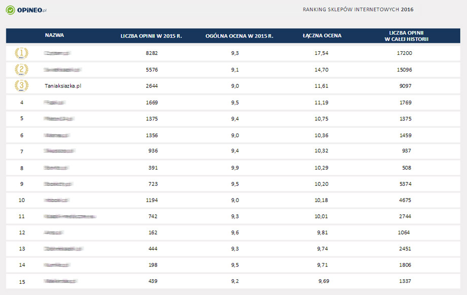 Ranking Opineo 2016